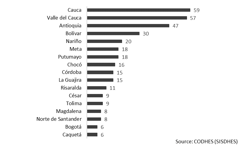 The image is a bar chart indicating the Colombian departments with the highest number of reported attacks against social leaders from January 1, 2018 to December 31, 2018.