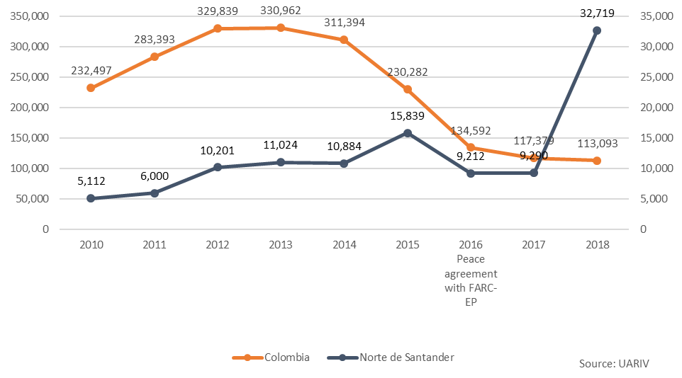 The image is a broken line chart indicating the number of persons registered as victims from 2010 to 2018, throughout Colombia and in the department of Norte de Santander in particular.